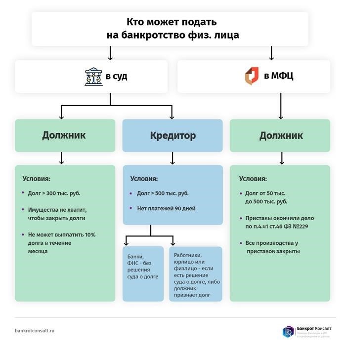 Кто может подать гражданский иск о банкротстве?