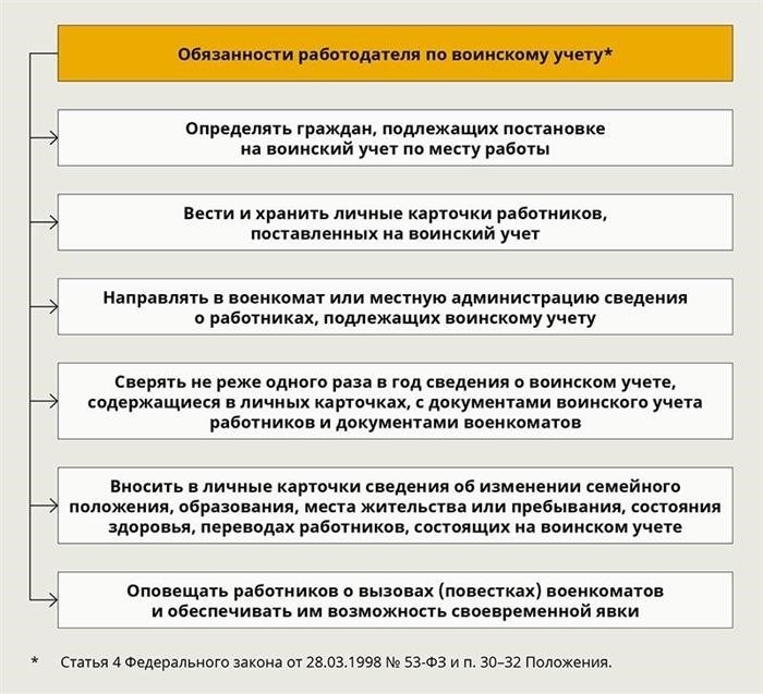 Обязанности работодателей по постановке на воинский учет