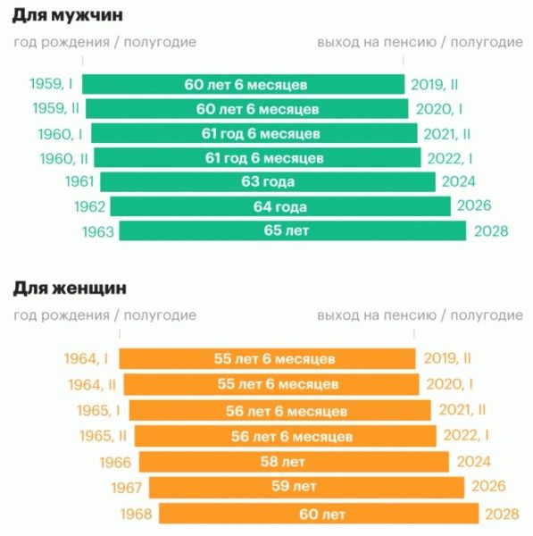 Новые условия выхода на пенсию в 2022 году по новому российскому законодательству для женщин и мужчин: таблица по возрасту и году рождения