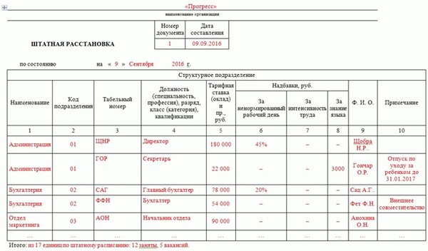 Примеры штатного расписания