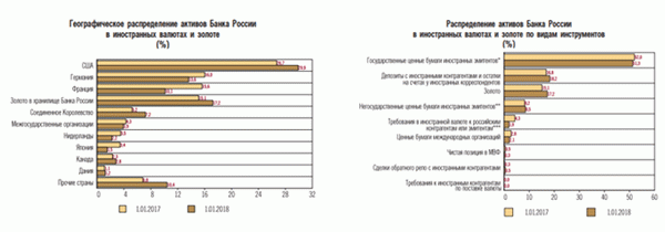 Распределение активов Банка России