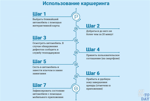 Как пользоваться услугами совместного использования автомобилей