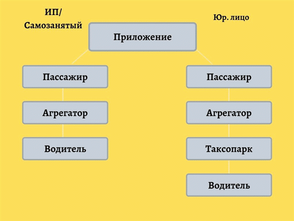 Различия между частными/самозанятыми и юридическими лицами в Яндекс.