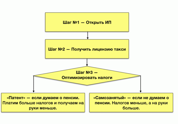 Схема того, как водитель может легально работать в такси в Москве