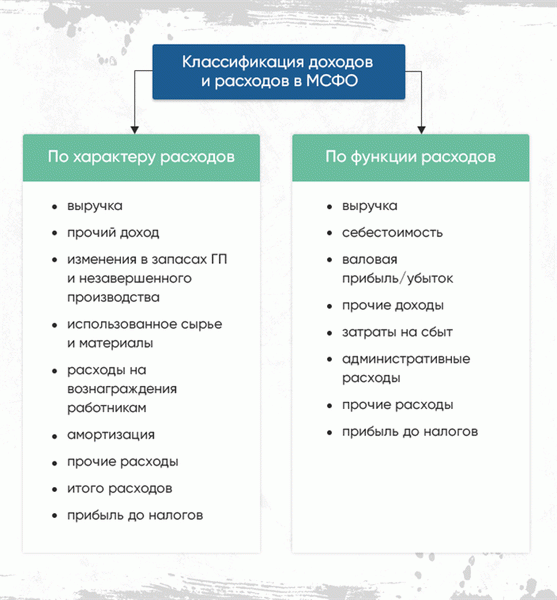 Классификация затрат и доходов в соответствии с требованиями МСФО