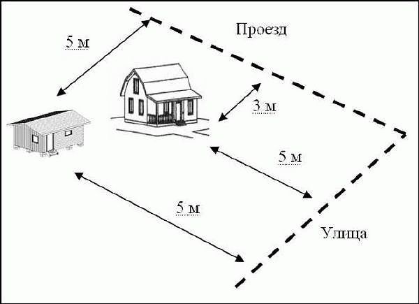 Нормальные расстояния в соответствии с SNiP