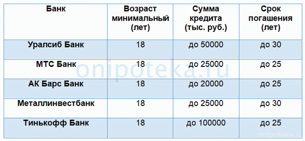 Какие банки выдадут вам ипотечный кредит в возрасте 18 лет?