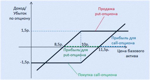 Право на покупку и право на продажу - что это такое и как они работают