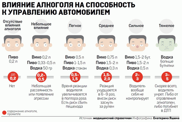 Как алкоголь влияет на скорость моей реакции?