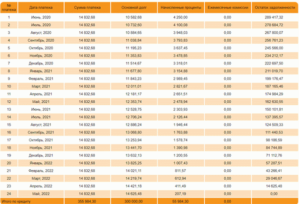 Программа погашения кредита 30000 ру