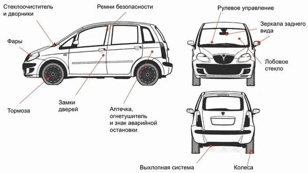 Основные компоненты, проверяемые на станции технического осмотра.