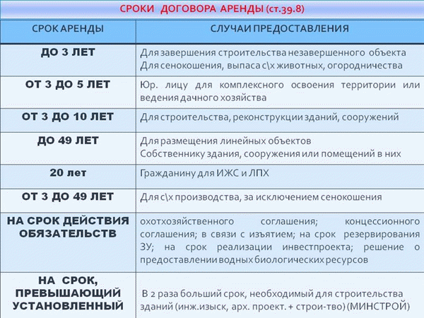 Условия и сроки аренды муниципальных земель