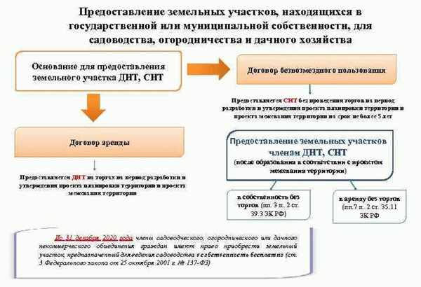 Предоставление муниципальной земли под садоводство