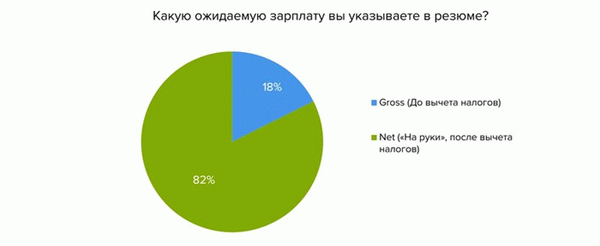 Заработная плата нетто и брутто в резюме