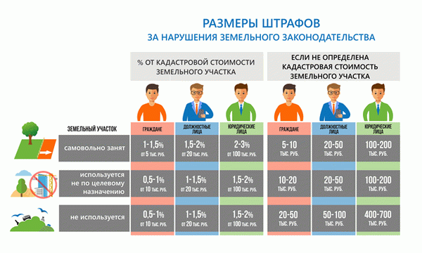 Размер конкретного административного штрафа определяется на основании кадастровой стоимости земли.