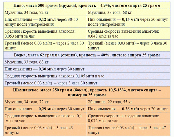 Эксперименты, Пределы содержания алкоголя в крови водителей.