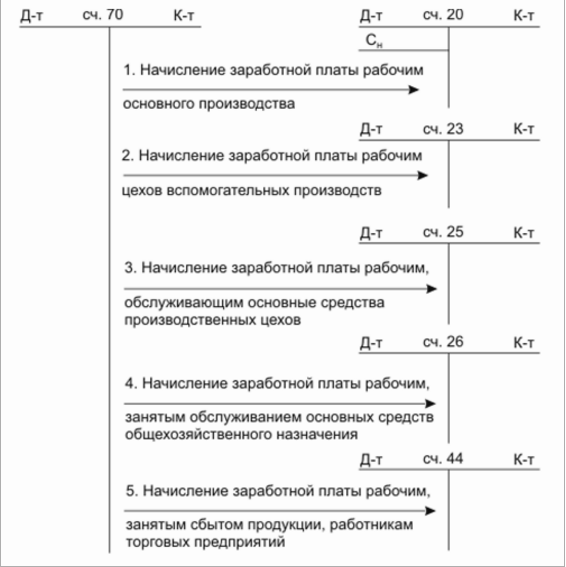 Подготовка ведомостей начисления заработной платы для различных категорий работников