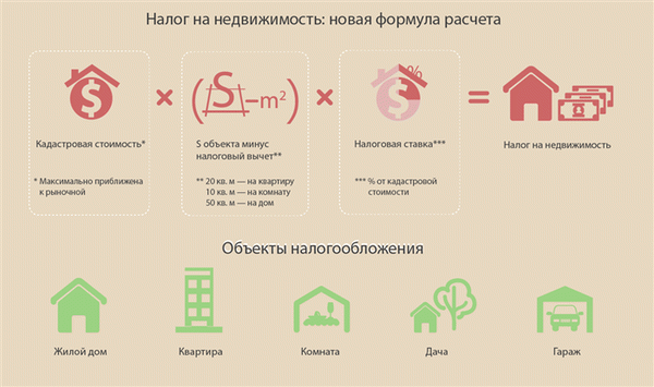 Тип AXPACT для расчета налога на недвижимость при применении стоимости земли